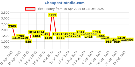 myntra.com Van Heusen Geometric Textured Sling Bag van heusen Price History Graph from 10 Apr 2025 to 18 Oct 2025