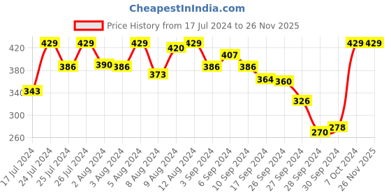 myntra.com Van Heusen Geranium Solid Wireless Non Padded Bra van heusen Price History Graph from 17 Jul 2024 to 26 Nov 2025