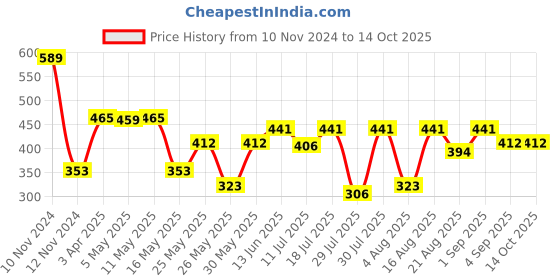 myntra.com Van Heusen Girls Allover Print Power Plus Super Soft Leggings van heusen Price History Graph from 10 Nov 2024 to 12 Oct 2025