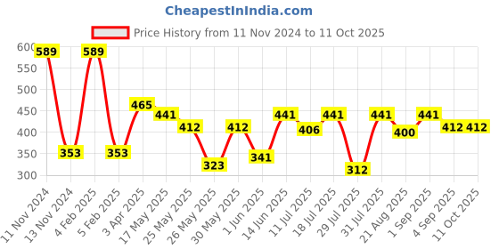 myntra.com Van Heusen Girls Allover Print Power Plus Super Soft Leggings van heusen Price History Graph from 11 Nov 2024 to 10 Oct 2025