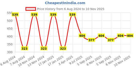 myntra.com Van Heusen Girls Ankle Length Leggings van heusen Price History Graph from 6 Aug 2024 to 10 Nov 2025