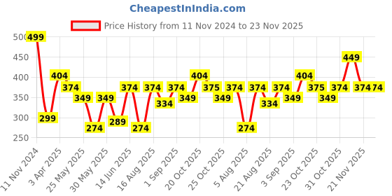 myntra.com Van Heusen Girls Bloom AOP Allover Print High Rise Ultra Soft Capri Pants van heusen Price History Graph from 11 Nov 2024 to 23 Nov 2025
