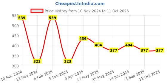 myntra.com Van Heusen Girls Bloom AOP Allover Print High Rise Ultra Soft Capris van heusen Price History Graph from 10 Nov 2024 to 11 Oct 2025