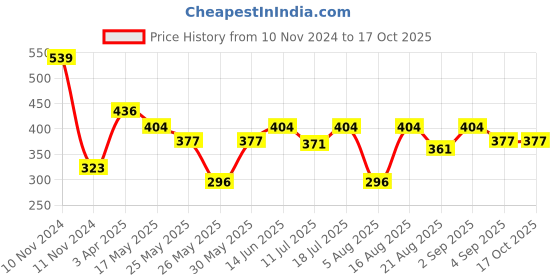 myntra.com Van Heusen Girls Daisy AOP Allover Print High Rise Ultra Soft Capri Pants van heusen Price History Graph from 10 Nov 2024 to 16 Oct 2025