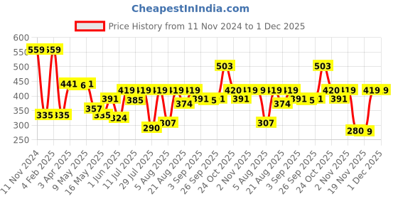 myntra.com Van Heusen Girls Daisy AOP Allover Print Power Plus Super Soft Leggings van heusen Price History Graph from 11 Nov 2024 to 1 Dec 2025