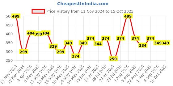 myntra.com Van Heusen Girls December Bloom AOP Allover Print High Rise Ultra Soft Capris van heusen Price History Graph from 11 Nov 2024 to 14 Oct 2025