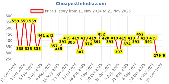 myntra.com Van Heusen Girls Friends AOP Allover Print Power Plus Super Soft Leggings van heusen Price History Graph from 11 Nov 2024 to 21 Nov 2025