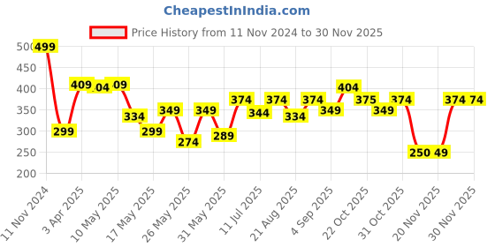 myntra.com Van Heusen Girls Nectarine Power Plus Super Soft Leggings van heusen Price History Graph from 11 Nov 2024 to 26 Nov 2025