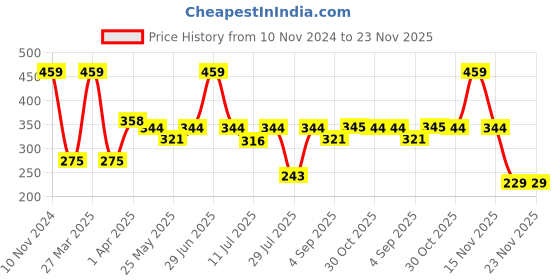 myntra.com Van Heusen Girls Pack Of 2 Assorted Graphic Printed Boyshorts Briefs van heusen Price History Graph from 10 Nov 2024 to 23 Nov 2025