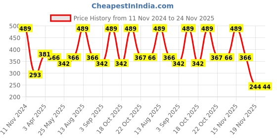 myntra.com Van Heusen Girls Pack Of 2 Assorted Ultra Soft No Marks Cotton Boyshorts Briefs van heusen Price History Graph from 11 Nov 2024 to 24 Nov 2025
