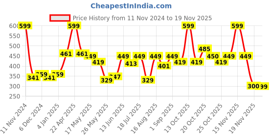 myntra.com Van Heusen Girls Pack Of 3 Assorted Cotton Hipster Briefs van heusen Price History Graph from 11 Nov 2024 to 19 Nov 2025
