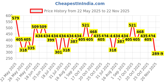 myntra.com Van Heusen Girls Pack Of 3 Assorted Cotton Hipster Briefs van heusen Price History Graph from 22 May 2025 to 22 Nov 2025