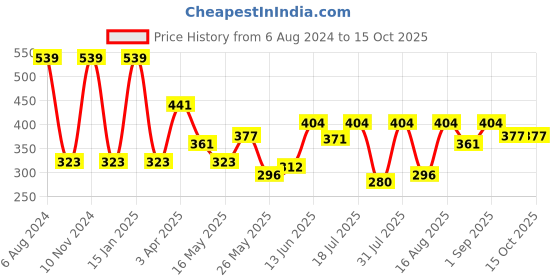 myntra.com Van Heusen Girls Power Plus Super Soft Leggings van heusen Price History Graph from 6 Aug 2024 to 14 Oct 2025