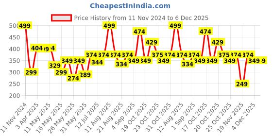 myntra.com Van Heusen Girls Printed Cotton Capris van heusen Price History Graph from 11 Nov 2024 to 6 Dec 2025