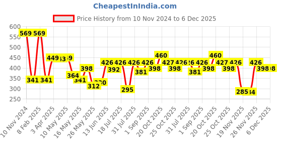 myntra.com Van Heusen Girls Printed Cotton T-Shirt van heusen Price History Graph from 10 Nov 2024 to 6 Dec 2025