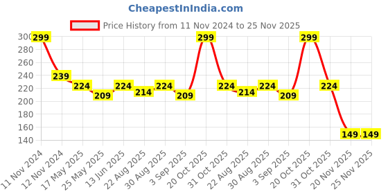 myntra.com Van Heusen Girls Round Neck Ultra Soft Camisole van heusen Price History Graph from 11 Nov 2024 to 25 Nov 2025