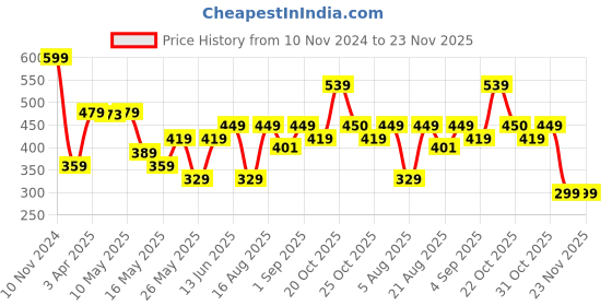 myntra.com Van Heusen Girls Superior Drape Functional Pocket Longline Shorts van heusen Price History Graph from 10 Nov 2024 to 23 Nov 2025