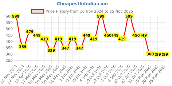 myntra.com Van Heusen Girls Superior Drape Functional Pocket Longline Shorts van heusen Price History Graph from 10 Nov 2024 to 24 Nov 2025