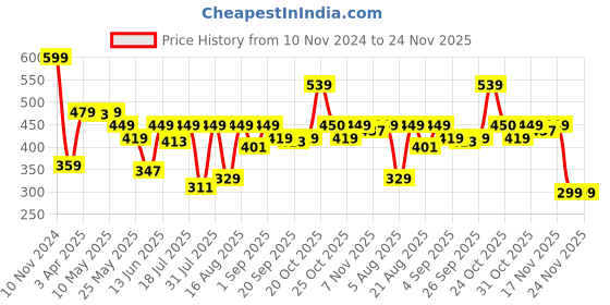 myntra.com Van Heusen Girls Superior Drape Functional Pocket Longline Shorts van heusen Price History Graph from 10 Nov 2024 to 24 Nov 2025
