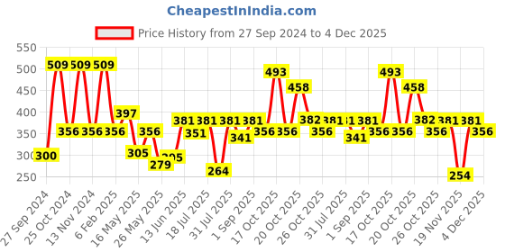 myntra.com Van Heusen Girls Typography Printed Pure Cotton T-shirt van heusen Price History Graph from 27 Sep 2024 to 4 Dec 2025