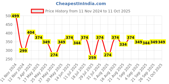 myntra.com Van Heusen Girls Unicon Love AOP Allover Print High Rise Ultra Soft Capris van heusen Price History Graph from 11 Nov 2024 to 10 Oct 2025