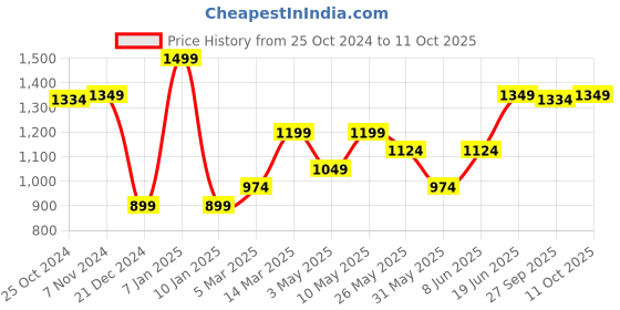 myntra.com Van Heusen Gometric Printed Microfiber Pocket Squares van heusen Price History Graph from 25 Oct 2024 to 11 Oct 2025