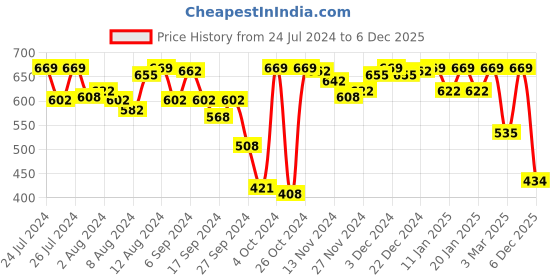 myntra.com Van Heusen Graphic Printed Cotton Lounge Tshirts van heusen Price History Graph from 24 Jul 2024 to 4 Dec 2025