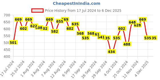myntra.com Van Heusen Graphic Printed Cotton Lounge Tshirts van heusen Price History Graph from 17 Jul 2024 to 5 Dec 2025