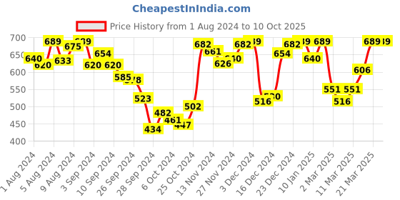 myntra.com Van Heusen Graphic Printed Cotton Lounge Tshirts van heusen Price History Graph from 1 Aug 2024 to 10 Oct 2025