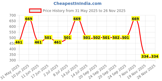 myntra.com Van Heusen Graphic Printed Cotton Relaxed Fit T-shirt van heusen Price History Graph from 31 May 2025 to 25 Nov 2025