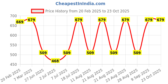 myntra.com Van Heusen Graphic Printed Cotton Relaxed Fit T-shirt van heusen Price History Graph from 20 Feb 2025 to 23 Oct 2025