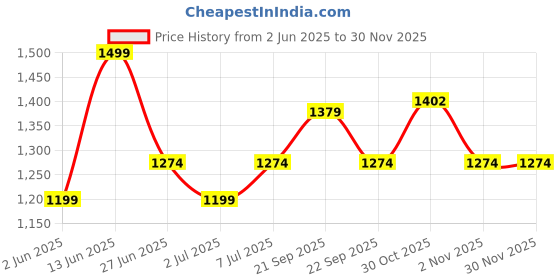 myntra.com Van Heusen Graphic Printed Pure Cotton Night Suit van heusen Price History Graph from 2 Jun 2025 to 29 Nov 2025