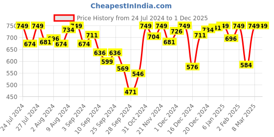 myntra.com Van Heusen Graphic Printed Round Neck Lounge T-shirts van heusen Price History Graph from 24 Jul 2024 to 30 Nov 2025