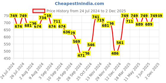 myntra.com Van Heusen Graphic Printed Round Neck Lounge T-shirts van heusen Price History Graph from 24 Jul 2024 to 2 Dec 2025