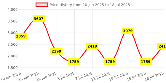 myntra.com Van Heusen Graphic Printed Structured Handheld Bag with Detachable Sling Strap van heusen Price History Graph from 10 Jun 2025 to 16 Jul 2025