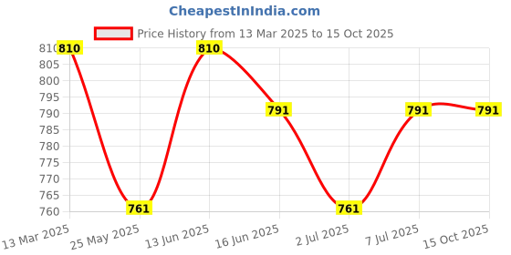 myntra.com Van Heusen Graphic Printed T Shirt Nightdress van heusen Price History Graph from 13 Mar 2025 to 13 Oct 2025