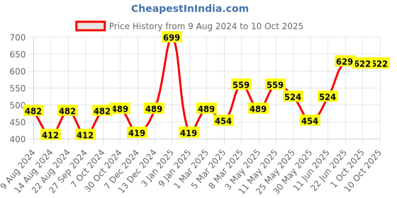 myntra.com Van Heusen Grey Printed Pocket Square van heusen Price History Graph from 9 Aug 2024 to 9 Oct 2025