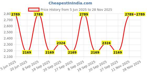 myntra.com Van Heusen Grid Tattersall Checked Spread Collar Cotton Slim Fit Formal Shirt van heusen Price History Graph from 5 Jun 2025 to 28 Nov 2025
