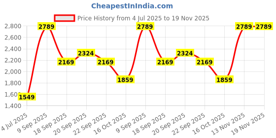 myntra.com Van Heusen Grid Tattersall Checked Spread Collar Pure Cotton Shirt van heusen Price History Graph from 4 Jul 2025 to 19 Nov 2025