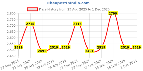 myntra.com Van Heusen Grid Tattersall Checks Checked Pure Cotton Regular Fit Formal Shirt van heusen Price History Graph from 23 Aug 2025 to 1 Dec 2025