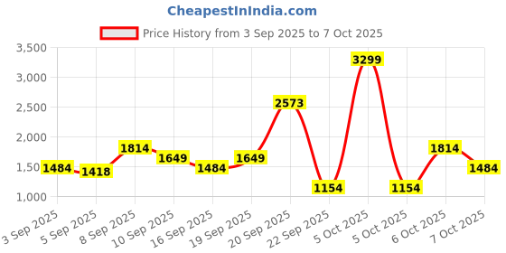 myntra.com Van Heusen Half Moon Shoulder Bag van heusen Price History Graph from 3 Sep 2025 to 5 Oct 2025