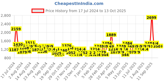 myntra.com Van Heusen Half Moon Sling Bag van heusen Price History Graph from 17 Jul 2024 to 13 Oct 2025