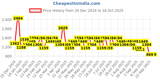 myntra.com Van Heusen Half Moon Sling Bag van heusen Price History Graph from 20 Dec 2024 to 18 Oct 2025
