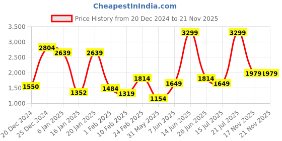 myntra.com Van Heusen Half Moon Sling Bag van heusen Price History Graph from 20 Dec 2024 to 21 Nov 2025