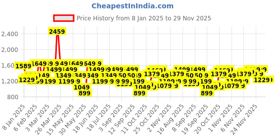 myntra.com Van Heusen Half Moon Sling Bag van heusen Price History Graph from 8 Jan 2025 to 29 Nov 2025