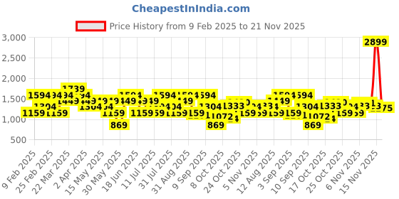 myntra.com Van Heusen Half Moon Sling Bag van heusen Price History Graph from 9 Feb 2025 to 21 Nov 2025