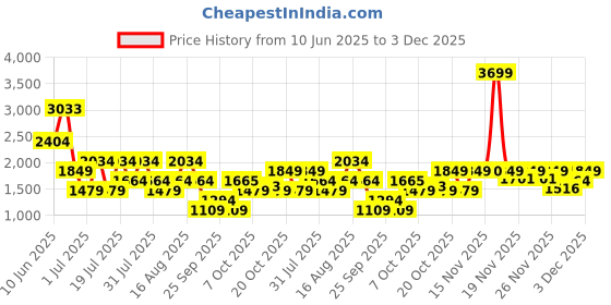 myntra.com Van Heusen Handheld Bag with Quilted Detail van heusen Price History Graph from 10 Jun 2025 to 3 Dec 2025
