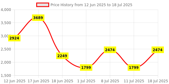 myntra.com Van Heusen Handheld Bag with Tablet Sleeve & Pouch van heusen Price History Graph from 12 Jun 2025 to 11 Jul 2025