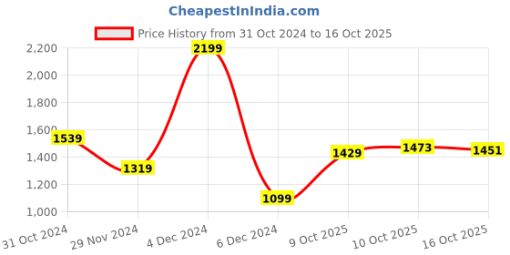 myntra.com Van Heusen High IQ Lasting Colour Printed Hooded Sweatshirt van heusen Price History Graph from 31 Oct 2024 to 16 Oct 2025
