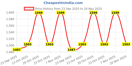 myntra.com Van Heusen High-Rise Parallel Trousers van heusen Price History Graph from 23 Sep 2025 to 20 Nov 2025